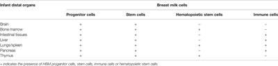 Human Breast Milk: From Food to Active Immune Response With Disease Protection in Infants and Mothers